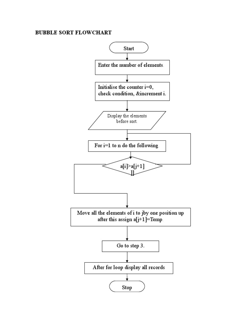 Bubble Sort (Flowchart) - Software Ideas Modeler