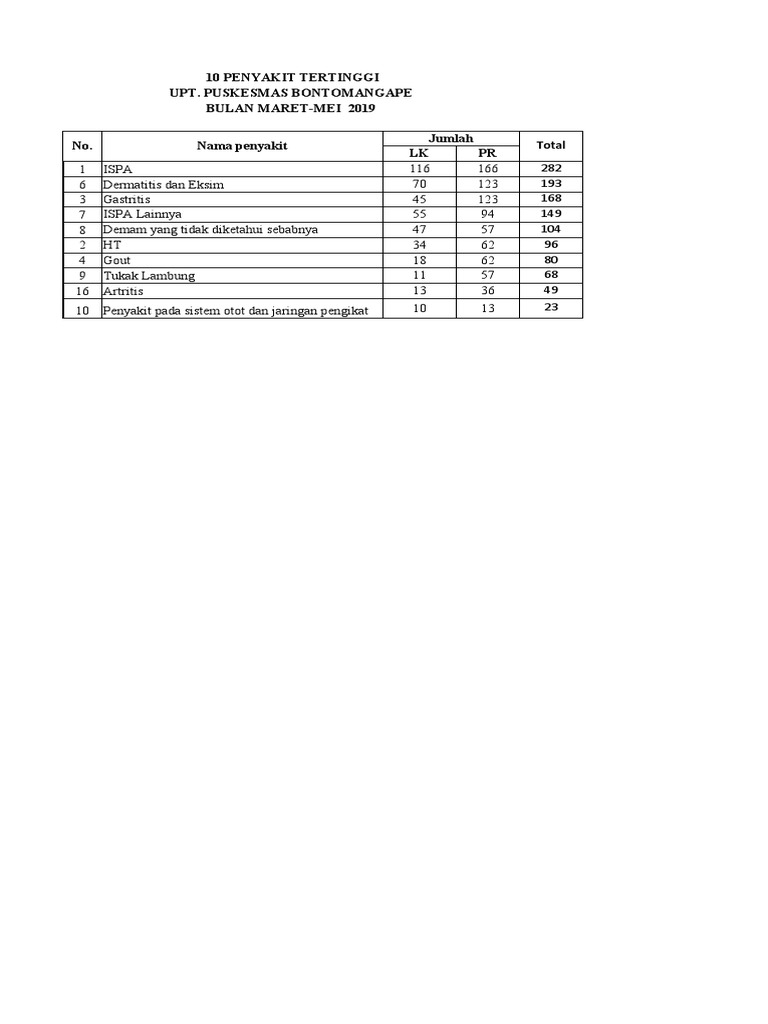 10 Penyakit Tertinggi 2020 SP2TP Puskesmas | PDF