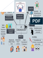 Mapa Mental LA COMUNICACION