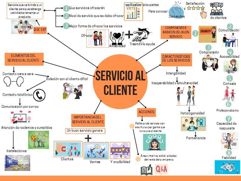 Mapa Mental del Servicio al Cliente | PDF | Servicio al Cliente | Cliente