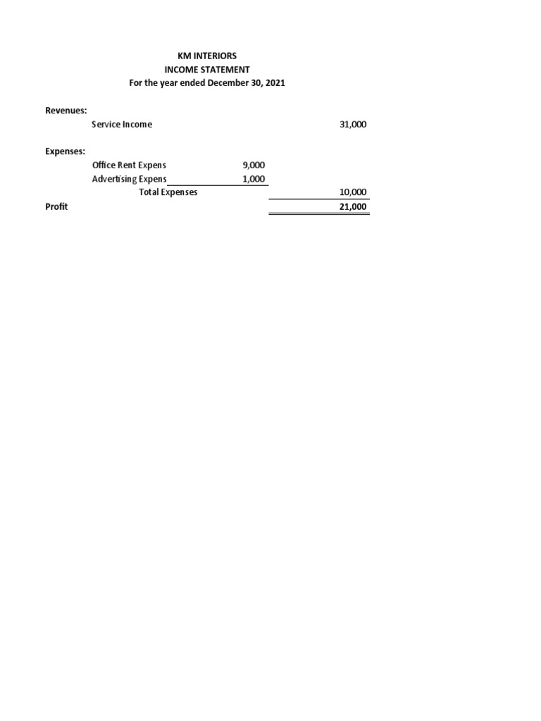 Service Income 31,000: KM Interiors Income Statement For The Year Ended ...