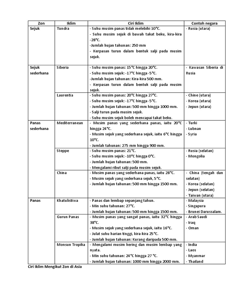 Zon Ciri Iklim Di Asia Pdf