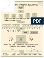 Prophet Muhammad Family Tree