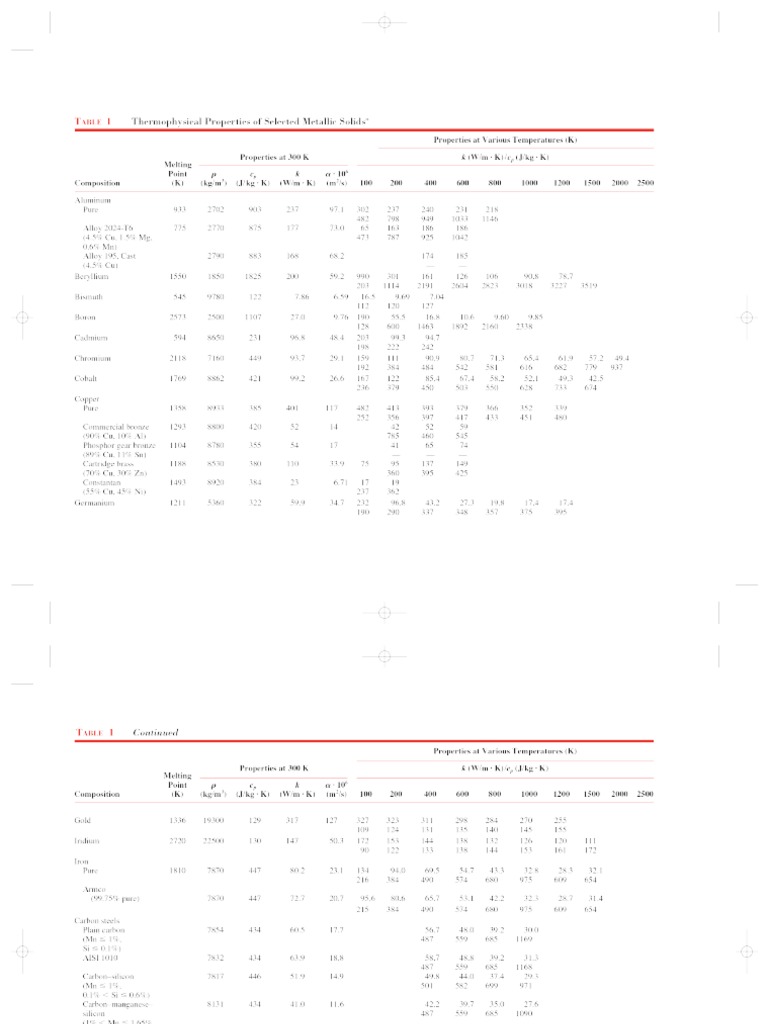 Table 1 - Thermophysical Properties of Selected Metallic Solids | PDF