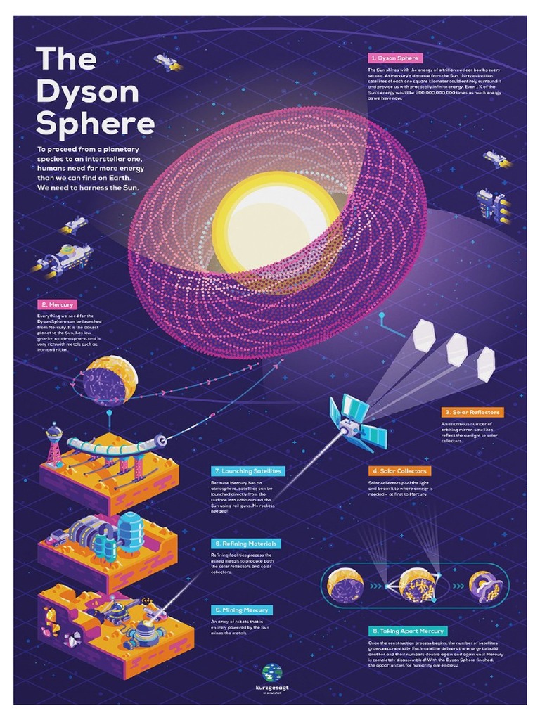 Kurzgesagt - in A Nutshell Dyson Sphere Poster by Kurzgesagt |