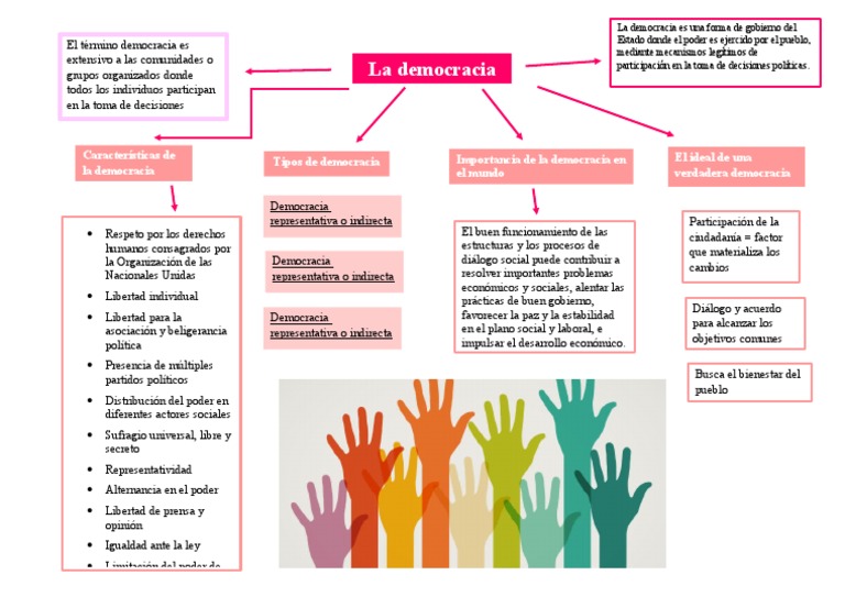 Mapa Mental de la Democracia para Niños | PDF | Democracia | Ideologías ...