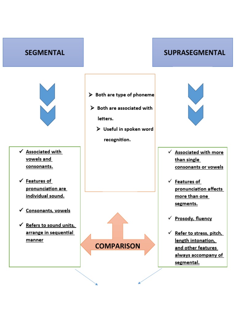 Sigmental Suprasegmental | PDF