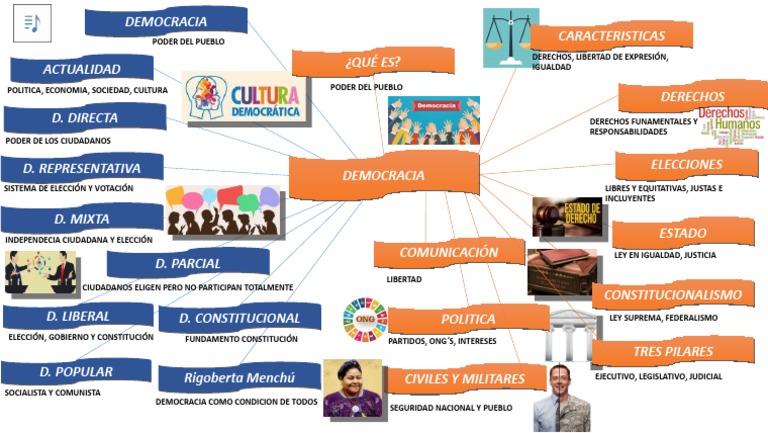 Características y Tipos de Democracia | PDF | Democracia | Ideologías ...