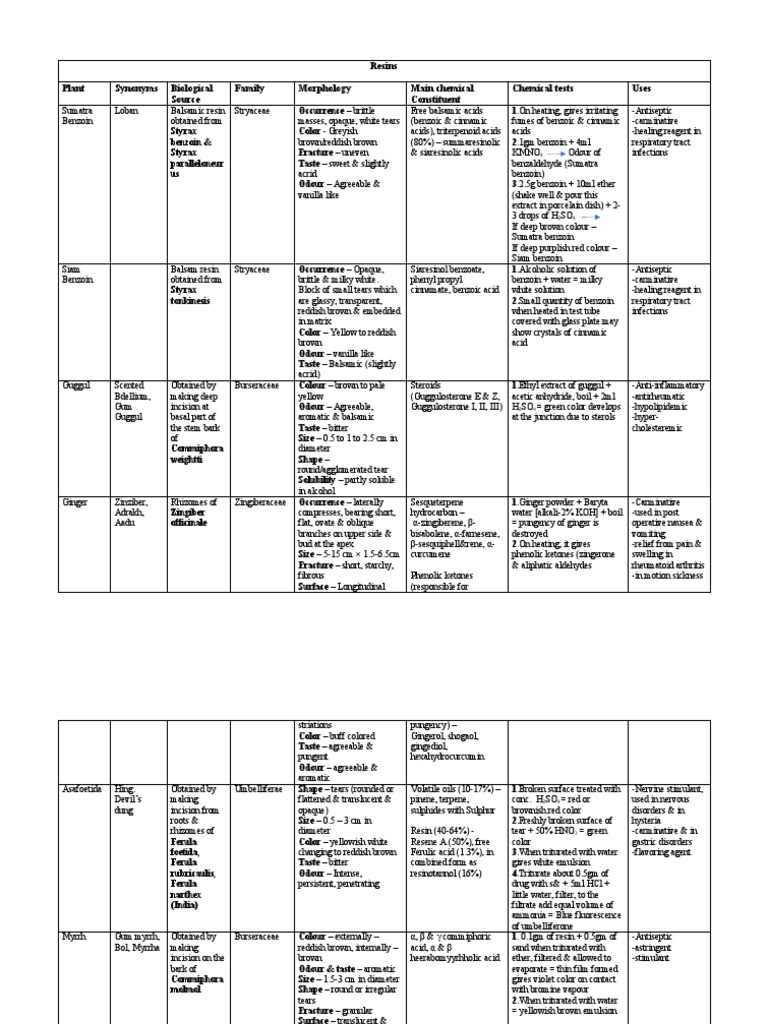 Resins Plant Synonyms Biological Source Family Morphology Main Chemical