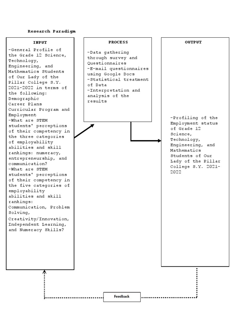 Research Paradigm Input Process Output | PDF | Science, Technology ...