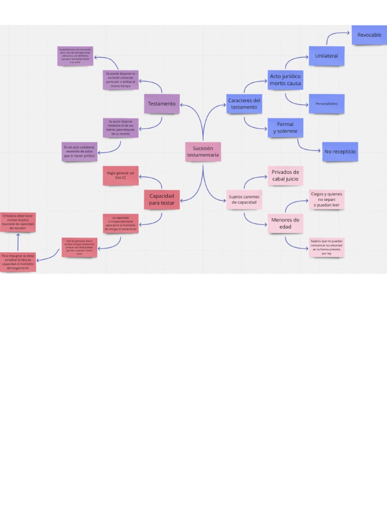 Mapa Conceptual Sucesión Testamentaria | PDF