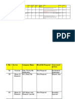 Sector Company Name Location Product Status IP Officer Category S. No.1 Proposed Inv Prop Dir Emp Prop Ind Emp Proposal Receiving Date