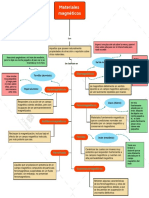 Materiales Magnéticos Mapa Conceptual Sin Portada