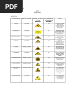 Activity 1 Hazard Found Type of Hazards Symbol To Apply To Give Warning? Can The Effects of Hazards Be Avoided? How?