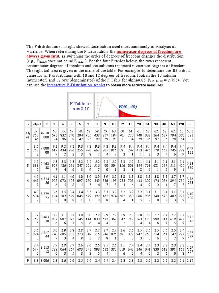 numerator degrees of freedom are always given first: F Table for α = 0. ...