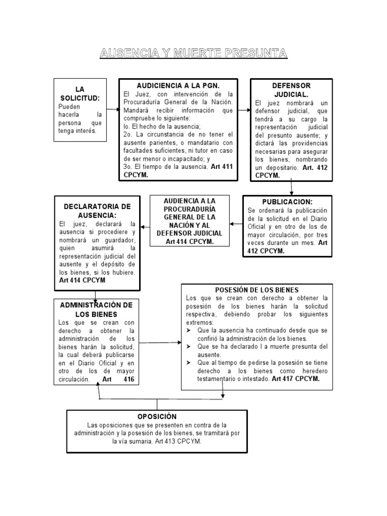 Esquema Ausencia y Muerte Presunta | PDF | Justicia | Crimen y violencia