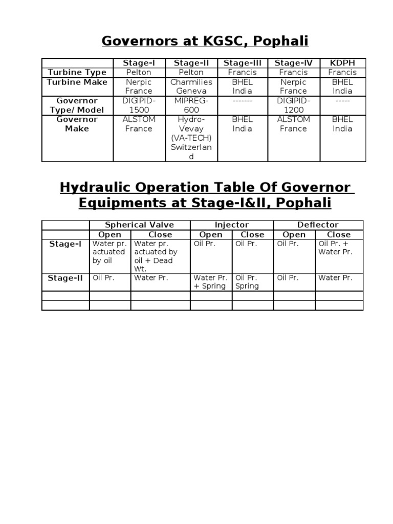 Governor Types in KGSC Hydro Plant | PDF