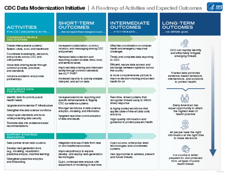 CDC Data Modernization Initiative, A Roadmap of Activities | PDF ...