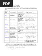 Parts of Speech