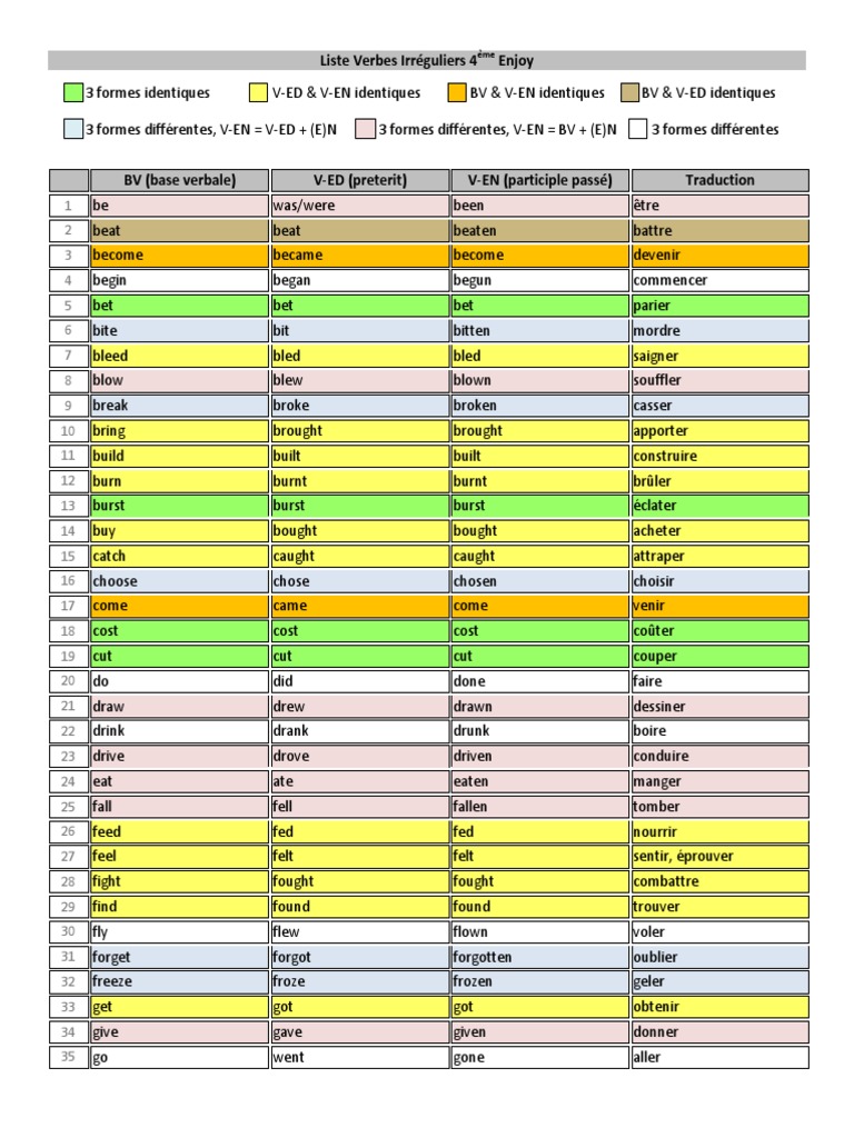 30 Verbes Irréguliers Anglais Les Plus Utilisés Pdf Liste Vi Enjoy 4e | PDF