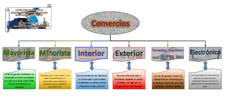 Mapa conceptual del comercio internacional | PDF