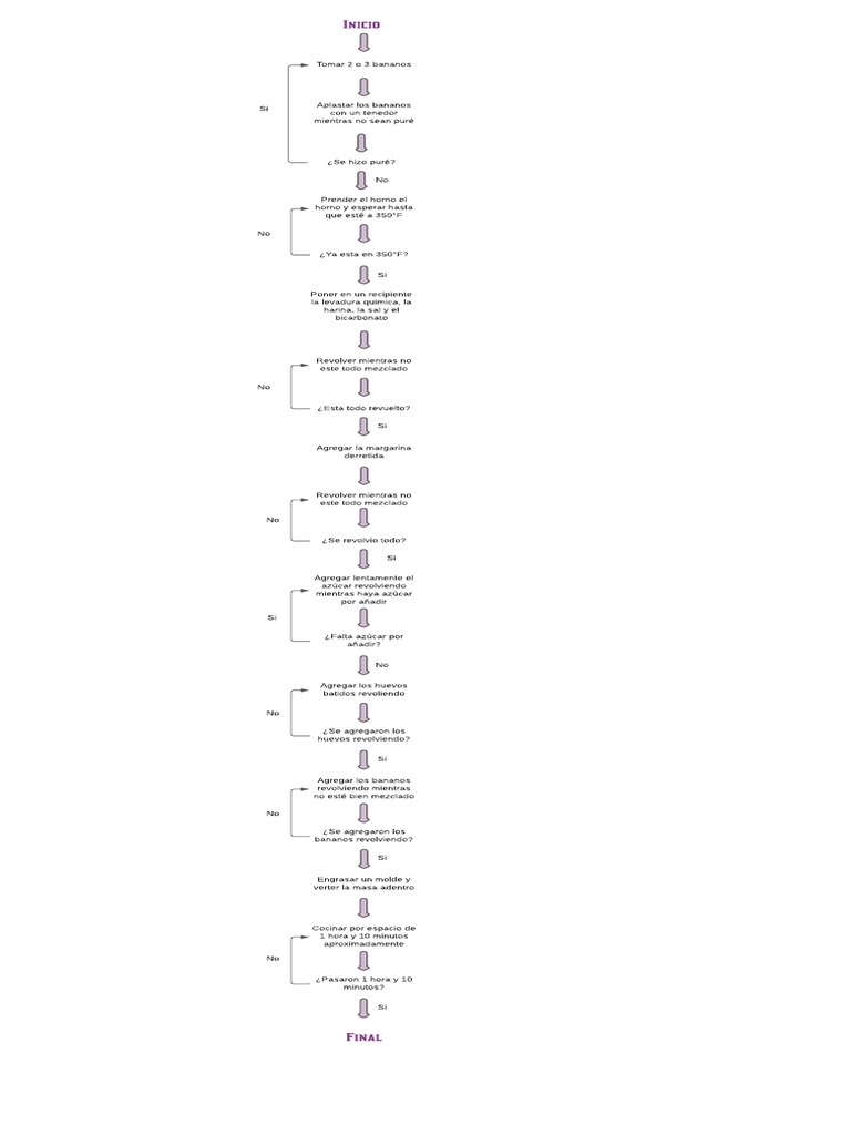 Diagrama Receta de Cocina | PDF | Cocina, comidas y vino