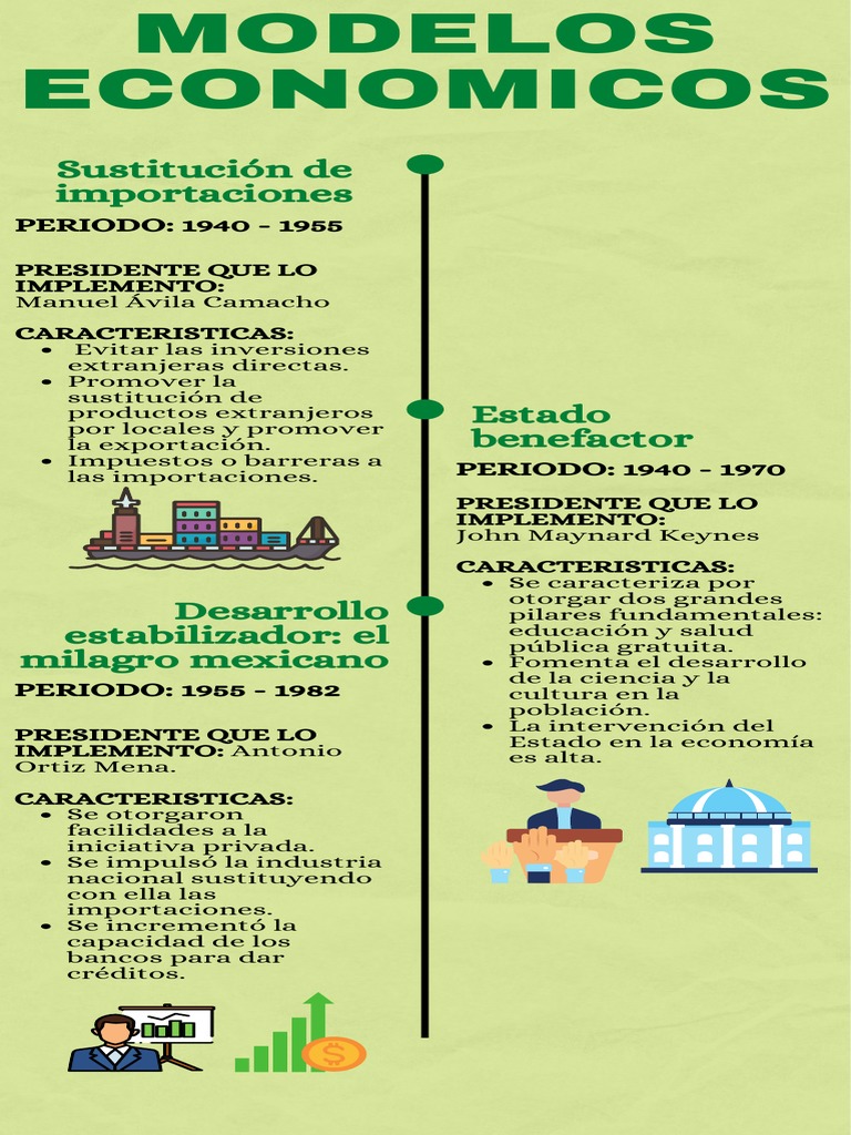 Linea Del Tiempo de Los Modelos Económicos | PDF