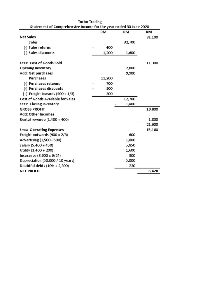 RM RM RM Net Sales Less Cost of Goods Sold Download Free PDF