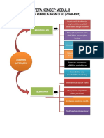Peta Konsep Modul 3 Evaluasi Pembelajaran