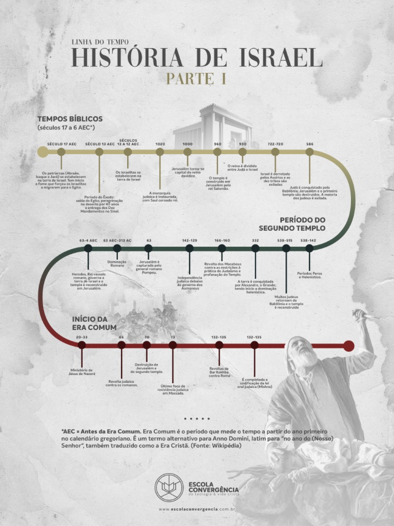 Linha Do Tempo - História de Israel | PDF