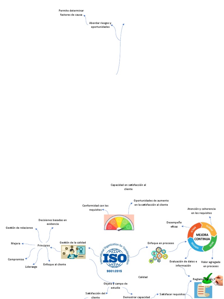 Mapa Mental ISO 9001 | PDF | Calidad (comercial) | Gestión de la calidad