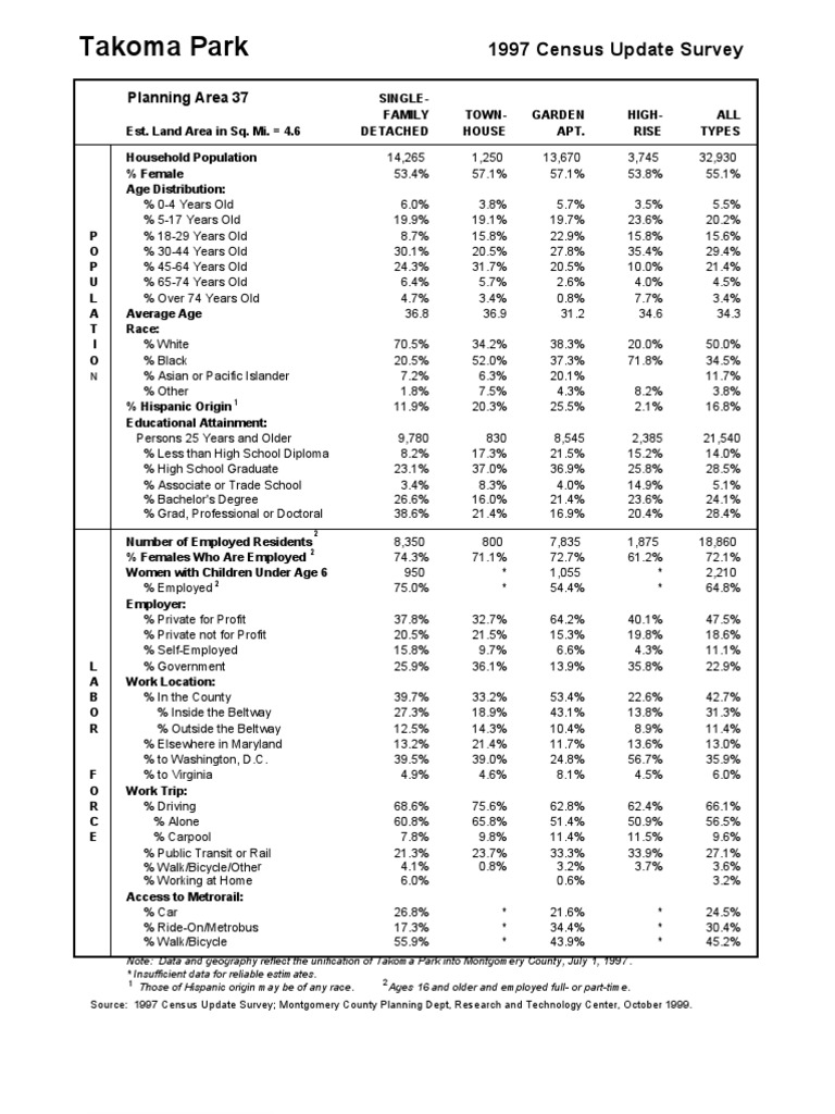 Takoma Park 1997 Census Update Survey PDF Takoma Park Race And