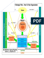 Strategic Plan Mind Mapping