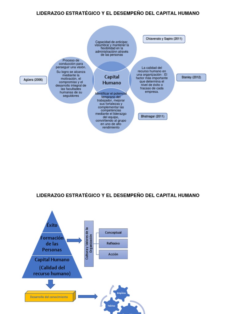 Liderazgo Estratégico y Desempeño Del Capital Humano | PDF | Gestión de