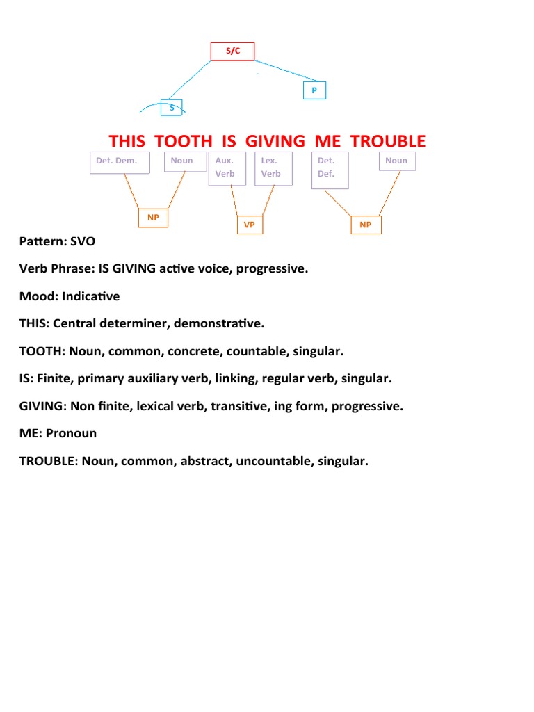 This Tooth Is Giving Me Trouble Lex. Verb Det. Dem. Noun Aux. Verb Det. Def. Noun PDF