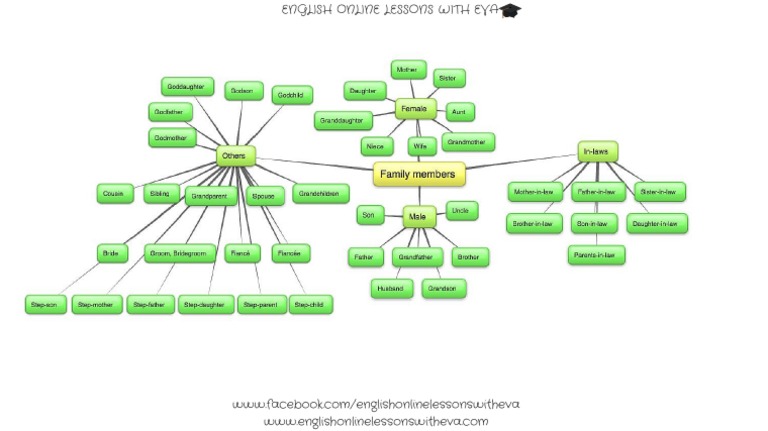 English Lessons Online with Eva | PDF | Language Arts & Discipline ...