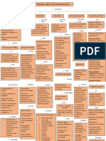 Mapa Conceptual 3 - Enfoque Clásico de La Administración