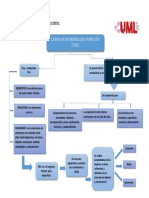 1 Actividad - Mapa Conceptual de UML