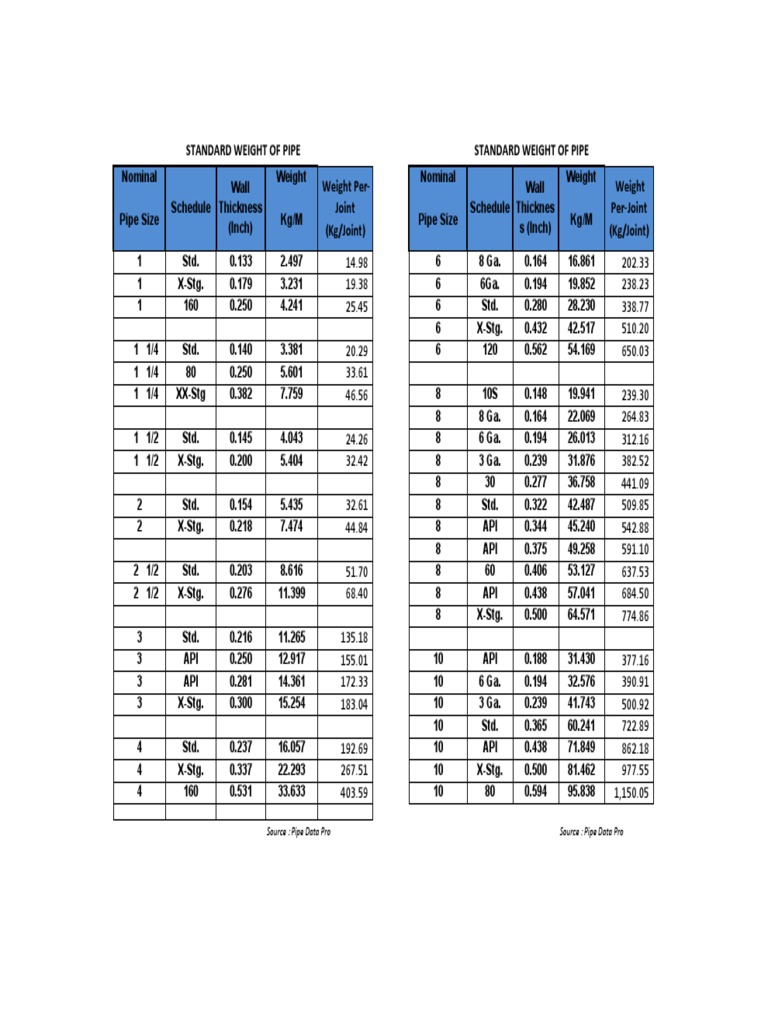 Standard Weight of Pipe Standard Weight of Pipe Weight Per Joint (Kg