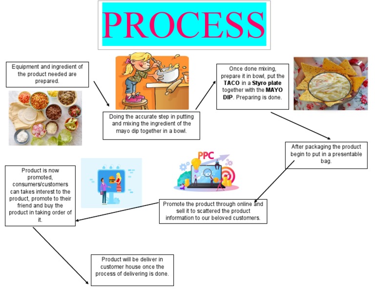 8ps Process | PDF