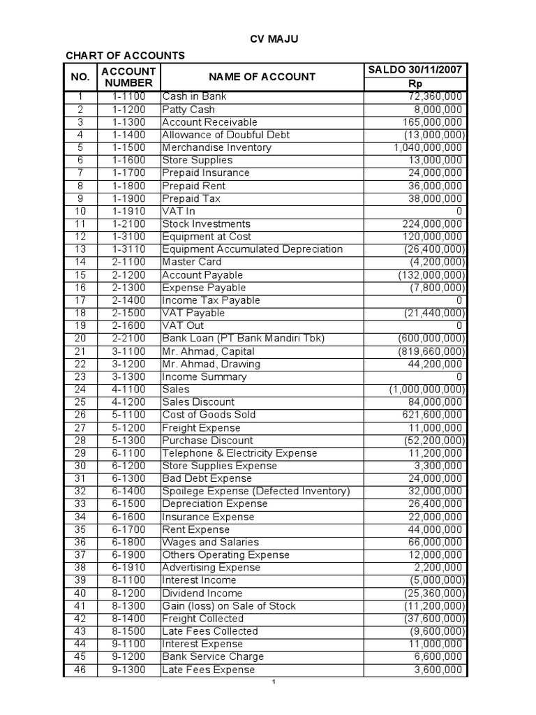 Chart of Accounts NO. Name of Account SALDO 30/11/2007 RP Account