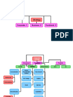 Strategy: 1 - Corporate 2 - Business 3 - Functional