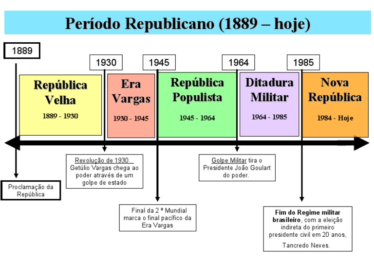 História do Brasil República 1