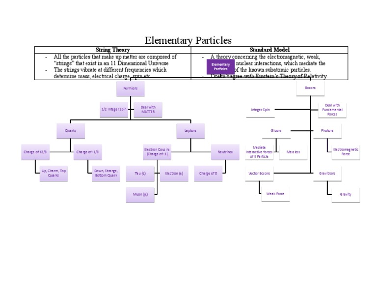 Understanding Elementary Particles and Forces | PDF | Elementary ...