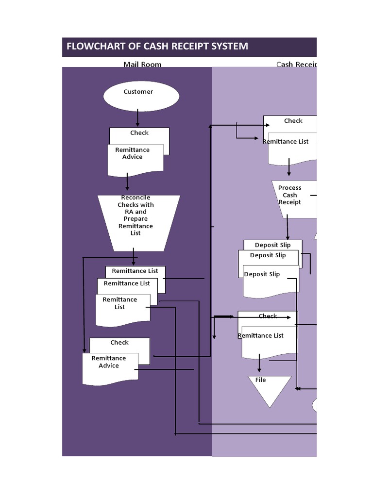 The Cash Receipt Process A Flowchart and Explanation of Key Documents PDF Cheque Receipt
