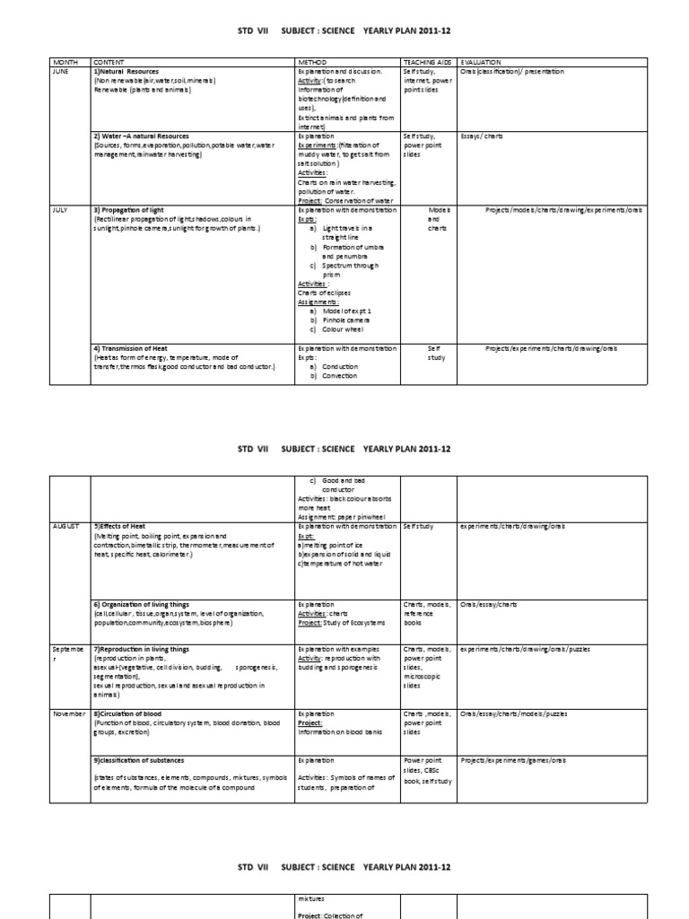 Class 7 Science Yearly Plan 2011-12 | PDF | Foods | Sound