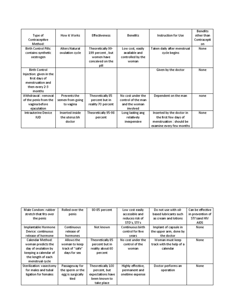 Type of Contraceptive Method | PDF | Birth Control | Health Sciences