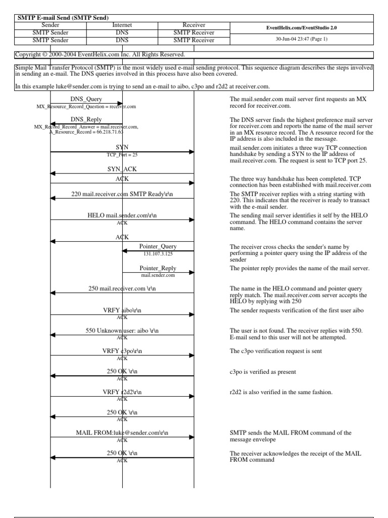 SMTP Sequence Diagram Transmission Control Protocol Domain Name System