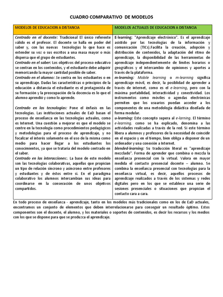 Cuadro Comparativo de Modelos | PDF | Aprendizaje | Comunicación