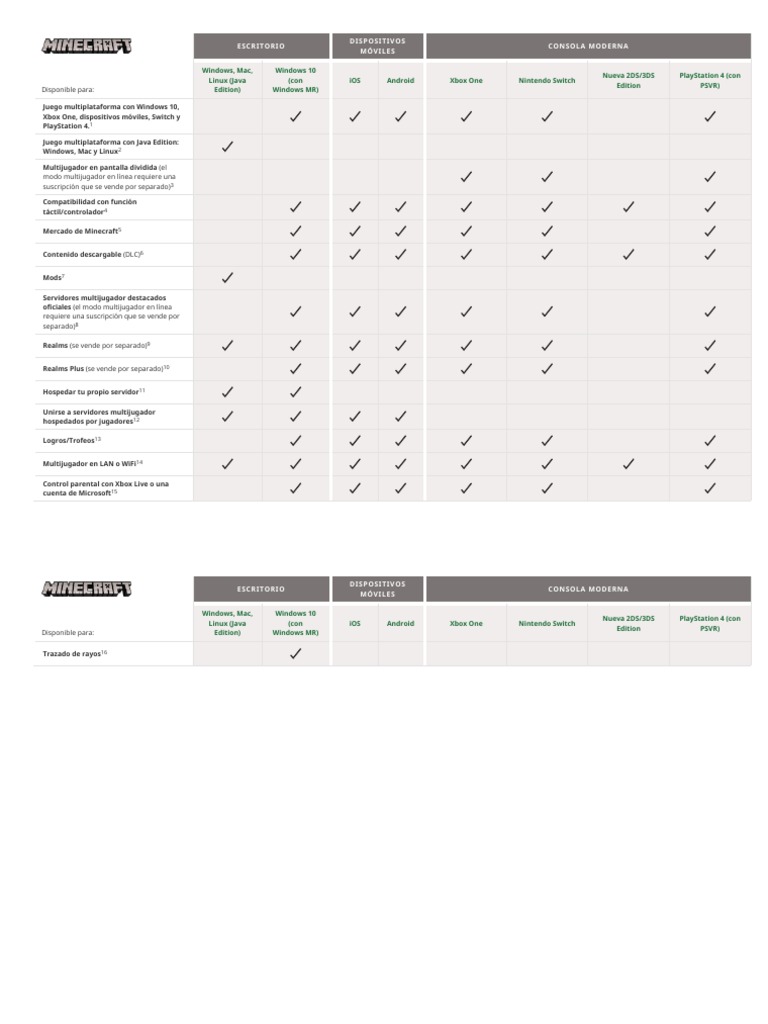 Comparativa de Plataformas de Minecraft | PDF | Minecraft | Software ...